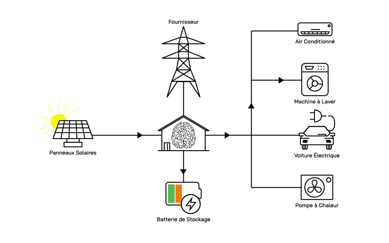 Gestion d'Energie